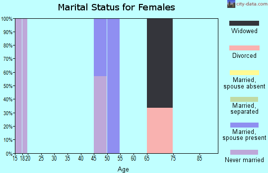 Zip code 98940 marital status for females