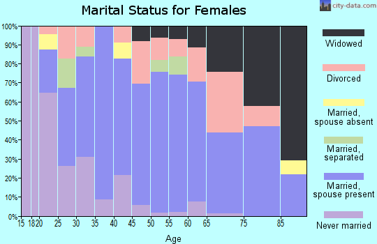 Zip code 98942 marital status for females
