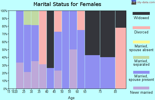 Zip code 98943 marital status for females