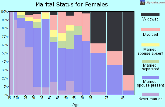 Zip code 98944 marital status for females
