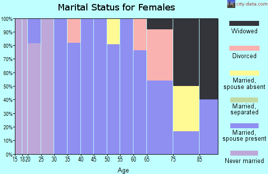 Zip code 98946 marital status for females