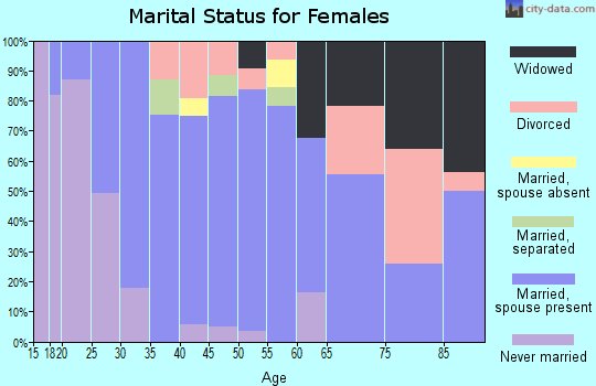 Zip code 98947 marital status for females