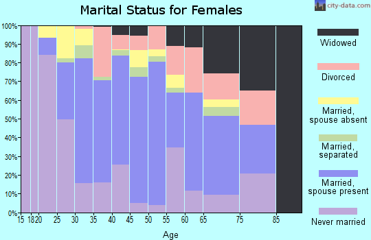 Zip code 98948 marital status for females