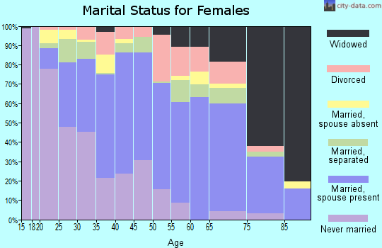 Zip code 98951 marital status for females