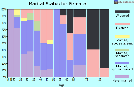 Zip code 99001 marital status for females