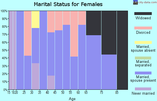 Zip code 99103 marital status for females