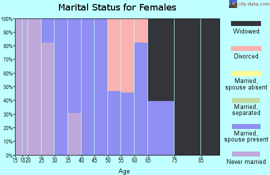 Zip code 99110 marital status for females