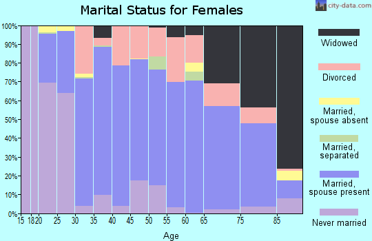 Zip code 99114 marital status for females