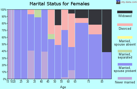 Zip code 99115 marital status for females