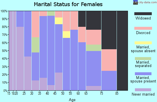 Zip code 99116 marital status for females