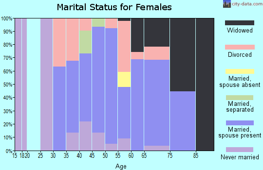 Zip code 99119 marital status for females