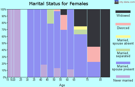 Zip code 99125 marital status for females