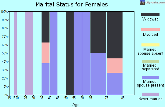 Zip code 99149 marital status for females