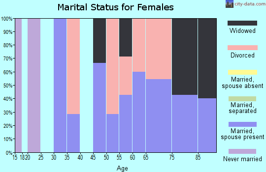 Zip code 99151 marital status for females