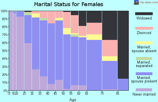 Zip code 99163 marital status for females
