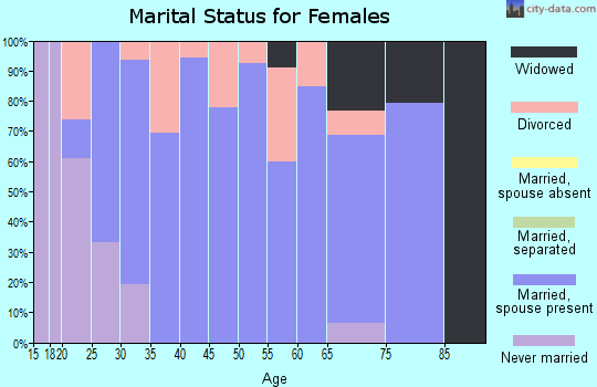 Zip code 99170 marital status for females