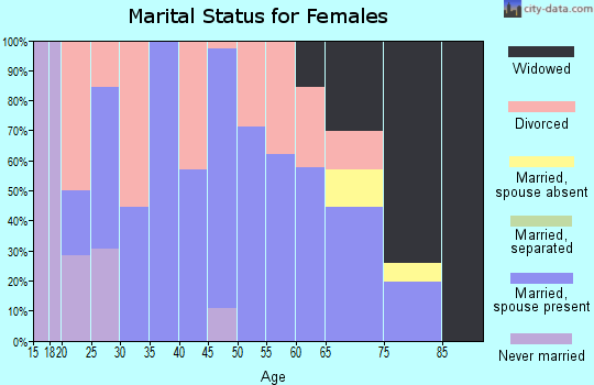 Zip code 99171 marital status for females