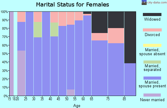 Zip code 99181 marital status for females