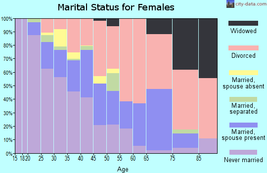 Zip code 99201 marital status for females