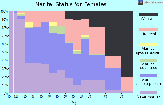 Zip code 99202 marital status for females