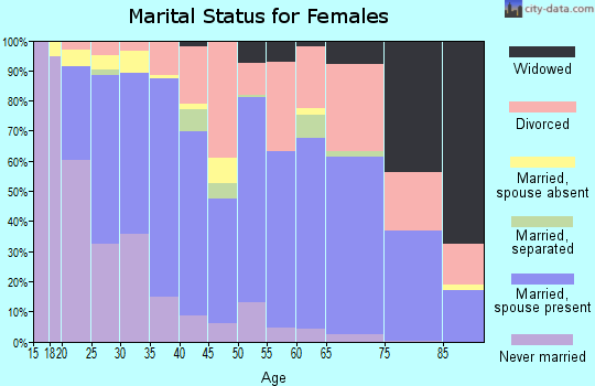 Zip code 99212 marital status for females