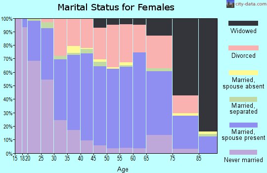 Zip code 99216 marital status for females