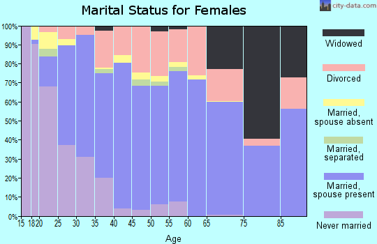 Zip code 99224 marital status for females