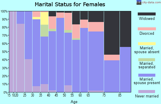 Zip code 99320 marital status for females