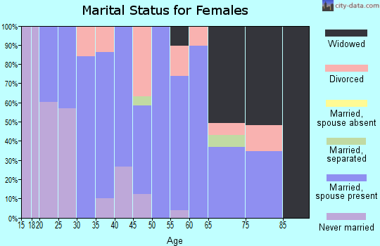 Zip code 99323 marital status for females