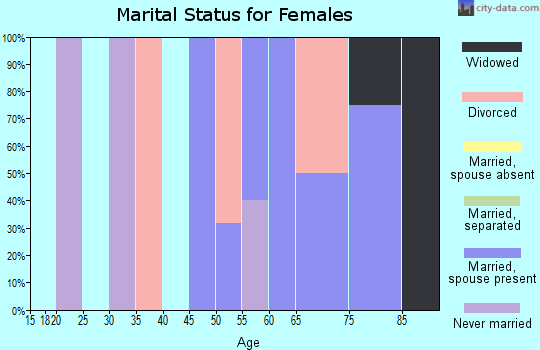 Zip code 99329 marital status for females