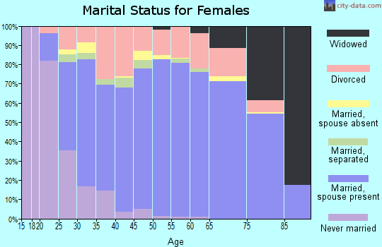 Zip code 99337 marital status for females