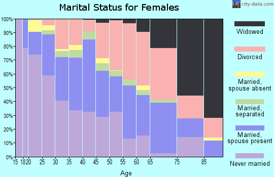 Zip code 99501 marital status for females