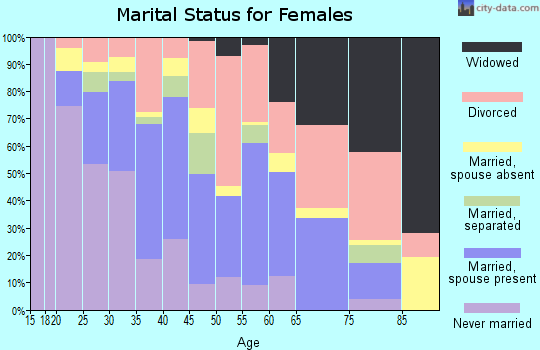 Zip code 99503 marital status for females