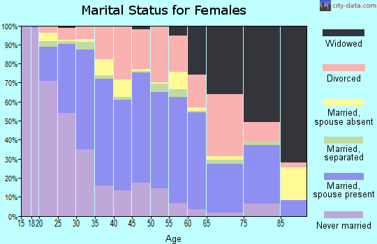 Zip code 99504 marital status for females