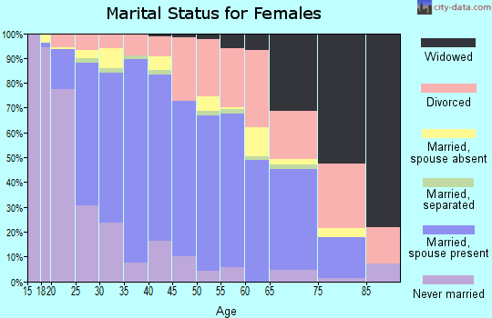 Zip code 99507 marital status for females