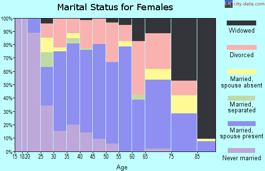 Zip code 99515 marital status for females