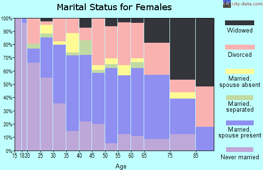 Zip code 99517 marital status for females