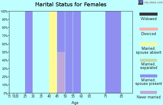 Zip code 99548 marital status for females