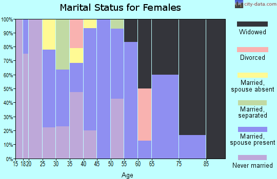 Zip code 99551 marital status for females