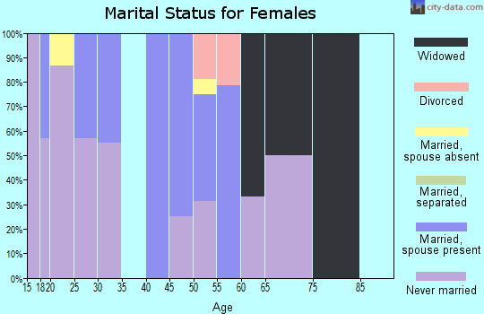 Zip code 99552 marital status for females