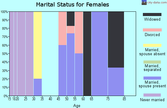 Zip code 99555 marital status for females