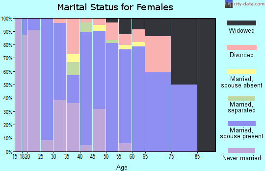 Zip code 99556 marital status for females
