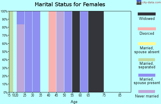 Zip code 99558 marital status for females