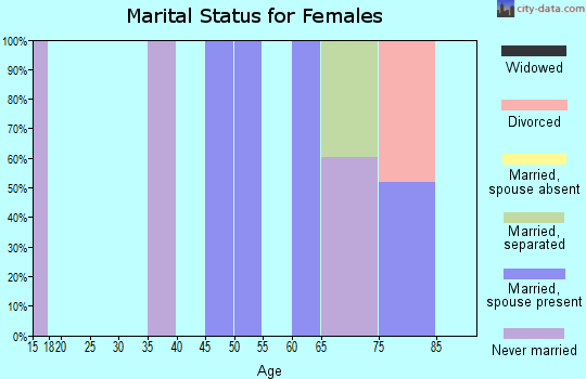 Zip code 99572 marital status for females