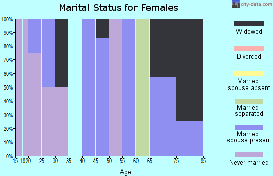 Zip code 99590 marital status for females