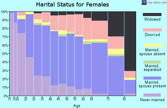 Zip code 99603 marital status for females