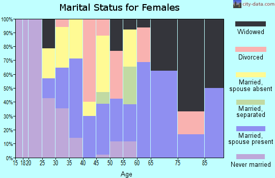 Zip code 99612 marital status for females