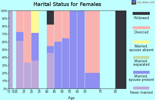 Zip code 99613 marital status for females