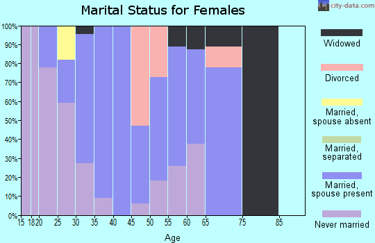 Zip code 99614 marital status for females