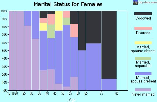 Zip code 99632 marital status for females